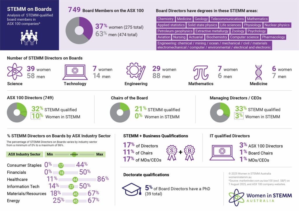 Women and STEMM on boards infographic